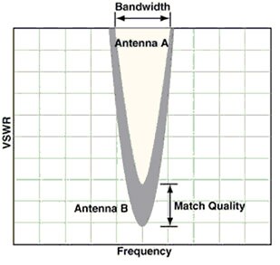 Image of typical VSWR graph