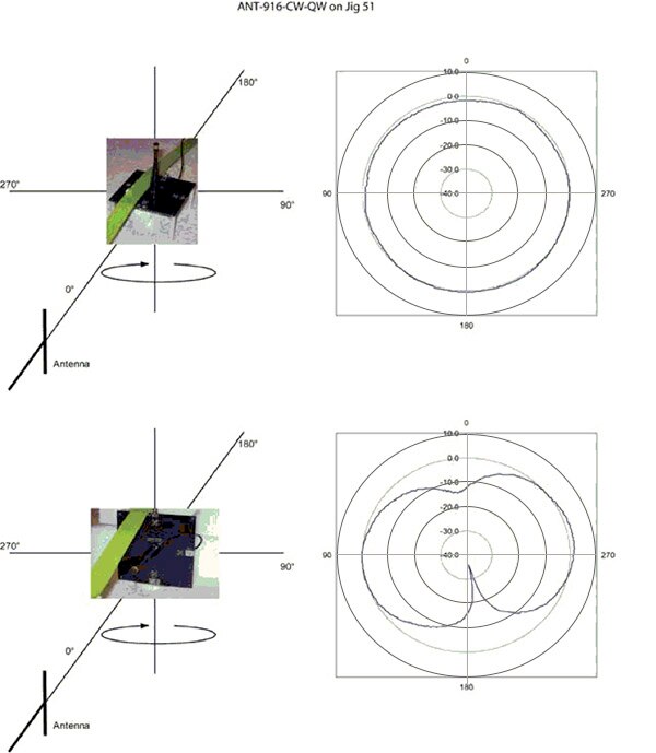 Antenna Principles, Part 1 | DigiKey