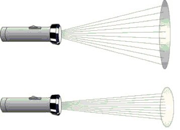 Image of antenna gain is a 'tightening' of the spread of the radiated beam