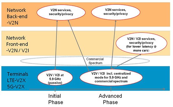 Image of 5G technology for driverless cars