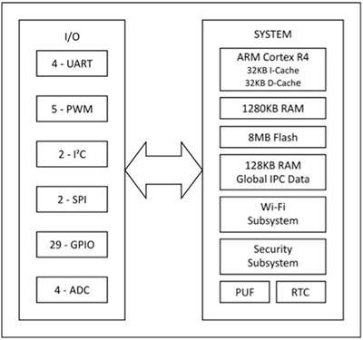 Samsung 的 ARTIK 053 模組示意圖