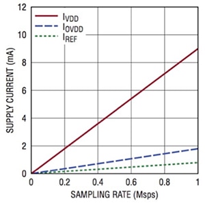 Graph of Linear Technology LTC2500-32