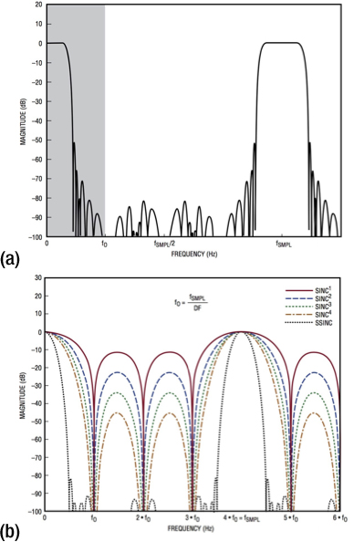 Graphs of flat passband filter and spread-sinc filters