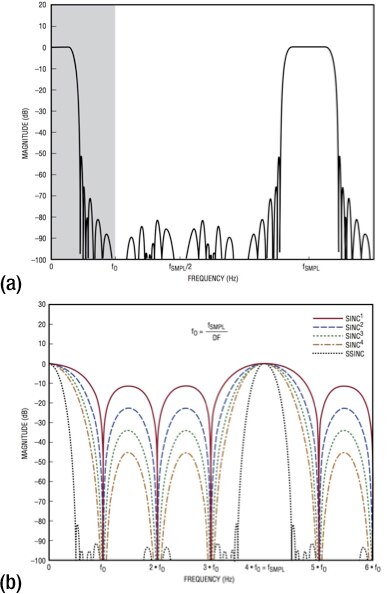 Graphs of flat passband filter and spread-sinc filters