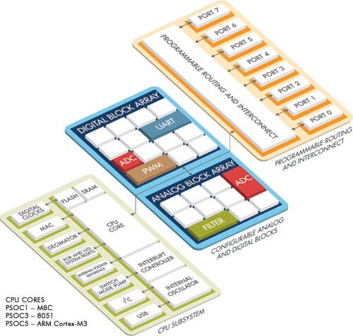 Diagram of programmable system-on-chip concept from Cypress Semiconductor
