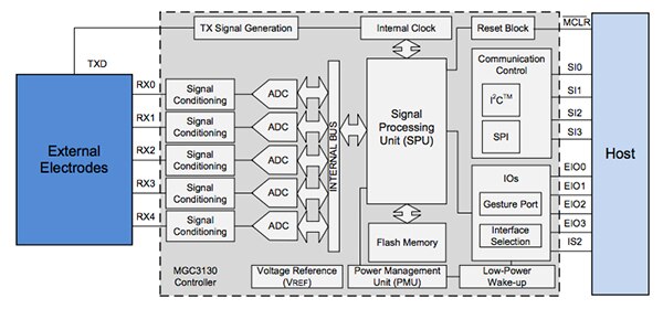 Microchip 的 MGC3130 GestIC 控制器示意图