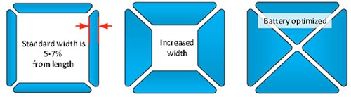 Image of increasing electrode width increases capacitance