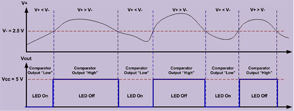 Image of comparator turns an LED on or off