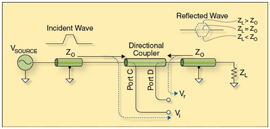 Diagram of dual log amps are now used to characterize PA-to-antenna VSWR