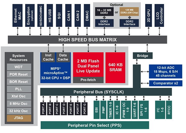 Dedicated Human Interface MCUs | DigiKey