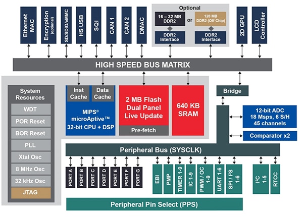 Diagram of Microchip PIC32MZ-DA MCU family