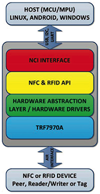 Comparing Low Power Wireless Technologies (Part 2) | DigiKey
