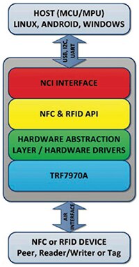 Diagram of Texas Instruments TRF7970 NFC chip physical layer