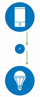 Diagram of Bluetooth mesh Proxy (P) nodes