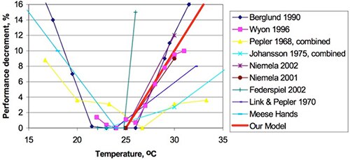 Graph of performance drops when effective temperature falls outside a relatively narrow range