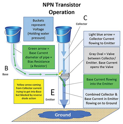 Diagram of how a transistor functions