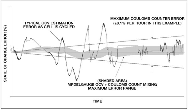 Graph of Maxim Integrated ModelGauge m5 algorithm