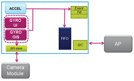 Diagram of OIS data outputted via a dedication SPI interface