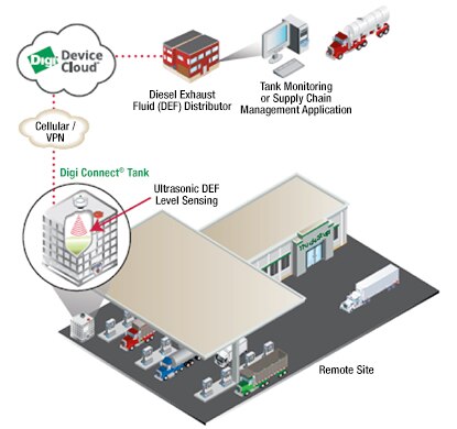 Diagram of Digi Connect Tank sensor module and Cloud service