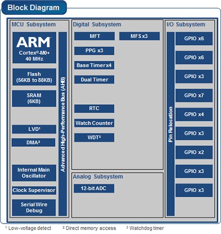 Block diagram of Cypress FM0+ S6E1A1