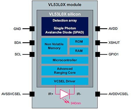 STMicroelectronics 的 VL53L0X ToF 雷射測距模組方塊圖