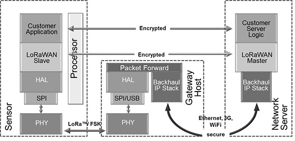 LoRaWAN 网络加密路由图