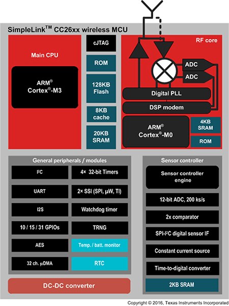 Diagram of Texas Instruments CC2650 wireless MCUs