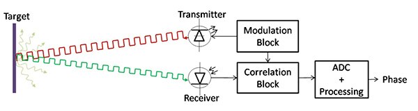 Diagram of Texas Instruments ToF subsystems