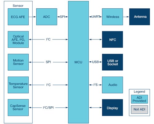 Diagram of Analog Devices AD8233 used as an ECG AFE