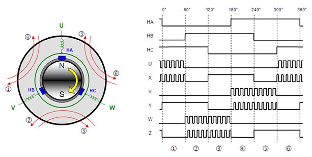 Diagram of BLDC motors are powered with a PWM signal