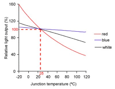Graph of relative light output of red, blue, and phosphor-converted white LEDs