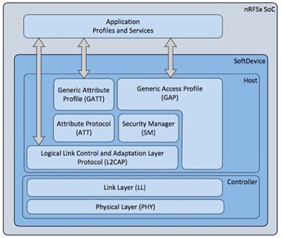 Diagram of Nordic Bluetooth SoftDevice