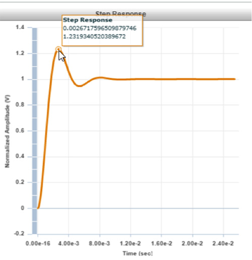 Graph of ideal, normalized step response of a TIA
