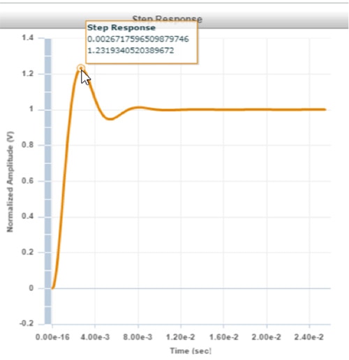 Graph of ideal, normalized step response of a TIA