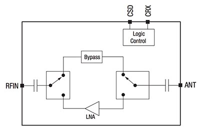 Diagram of Skyworks’ SKY66113-11