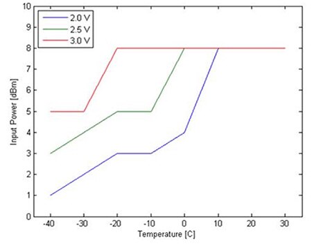 Graph of Texas Instruments input power and temperature limits