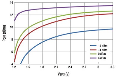 Graph of voltage level on VBIAS