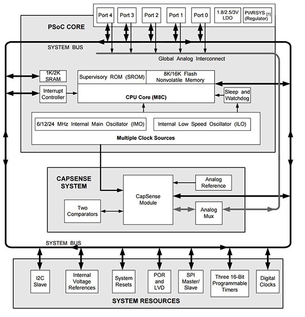 Cypress Semiconductor 的 PSoC 器件原理图
