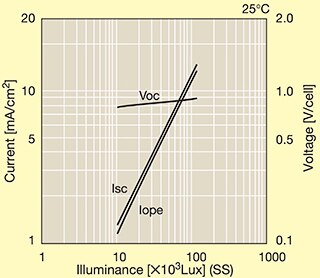 Graph of Panasonic solar cell designed for outdoor use generates current output levels