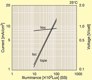 Graph of Panasonic solar cell designed for outdoor use generates current output levels