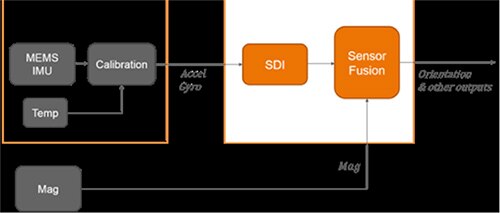 Diagram of accelerometer and gyroscope traditional architecture