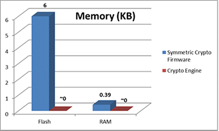 Bar graph of Flash and RAM requirement for encryption/decryption