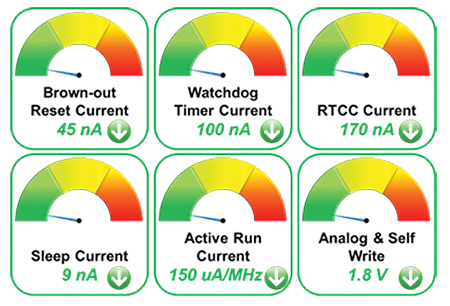 Image of XLP PIC MCUs power specifications