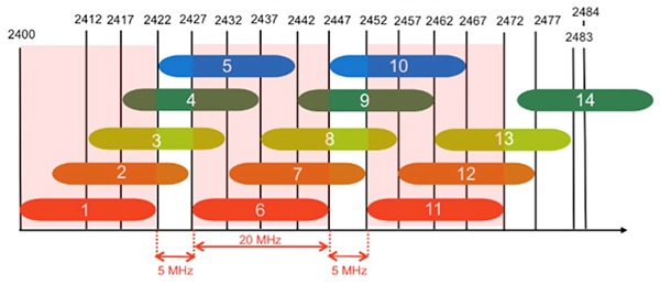 Image of Wi-Fi channel allocations in the 2.45 GHz ISM band