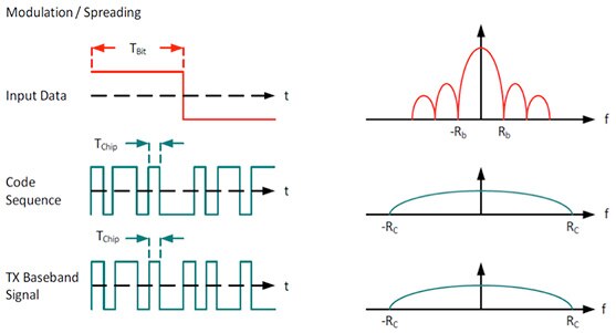 Diagram of spread spectrum system multiplies the input data