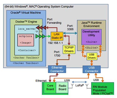 Microchip 的 LoRa 網路評估套件示意圖