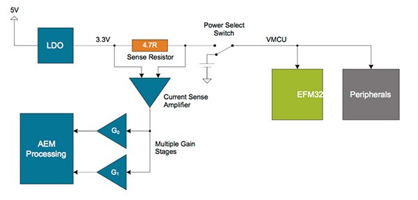 Silicon Labs 的 Pearl Gecko 入門套件板 AEM 模組圖片