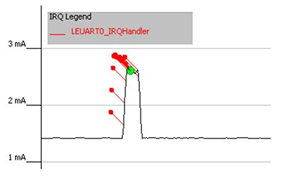 Graph of implementation of interrupt service response