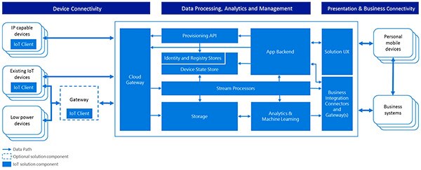 Diagram of IoT applications complex hierarchical architectures (click for full-size)