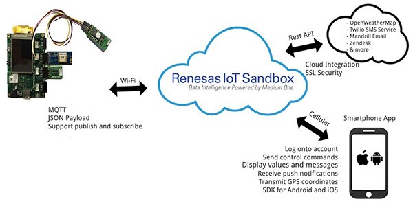 Renesas 物联网快速原型开发套件和物联网沙箱的示意图